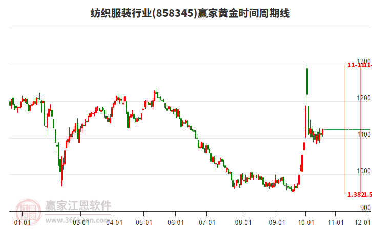 纺织服装行业黄金时间周期线工具