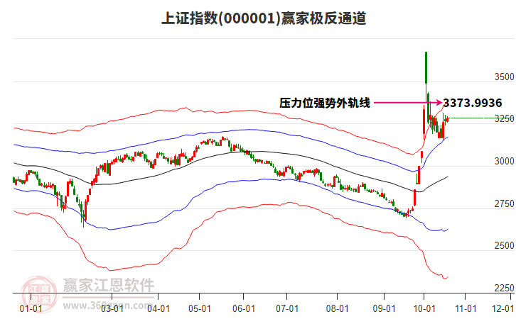 上证指数