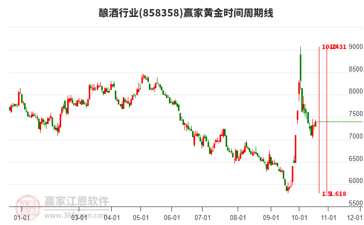 酿酒行业黄金时间周期线工具