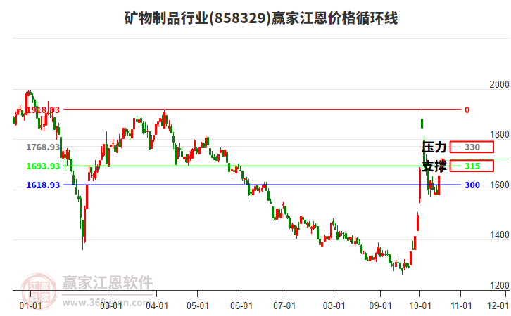 矿物制品行业江恩价格循环线工具