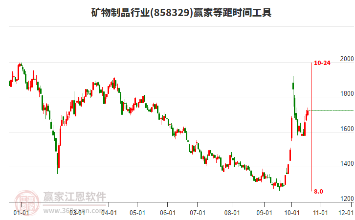 矿物制品行业等距时间周期线工具