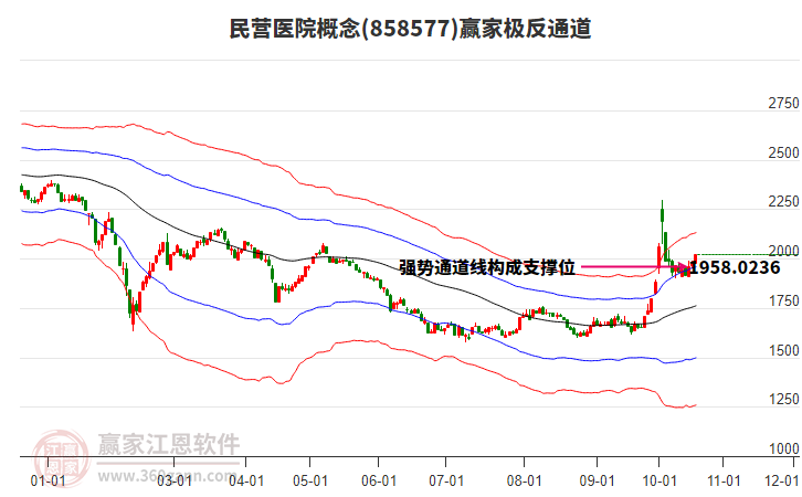 858577民营医院赢家极反通道工具