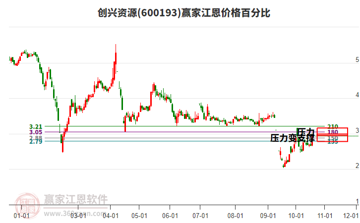 600193创兴资源江恩价格百分比工具