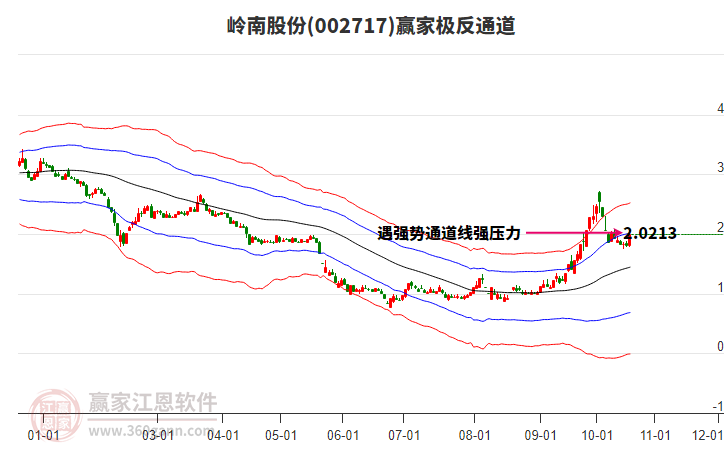 002717岭南股份赢家极反通道工具