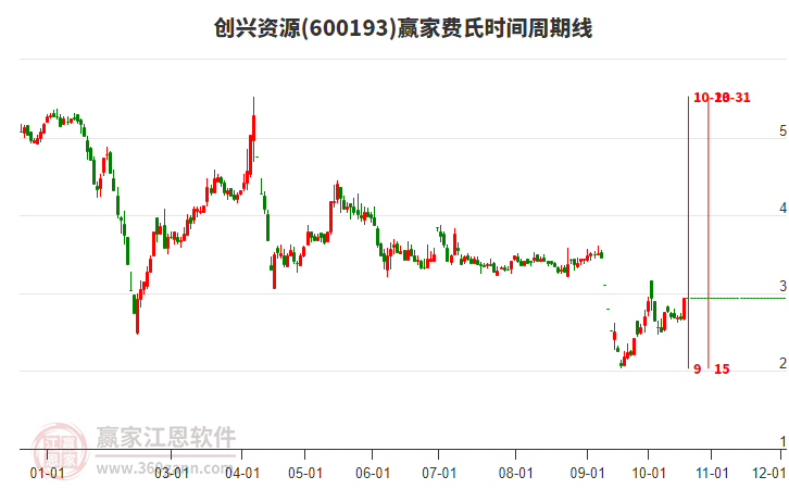 600193创兴资源费氏时间周期线工具