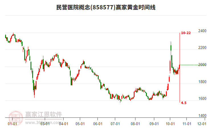 民营医院概念黄金时间周期线工具