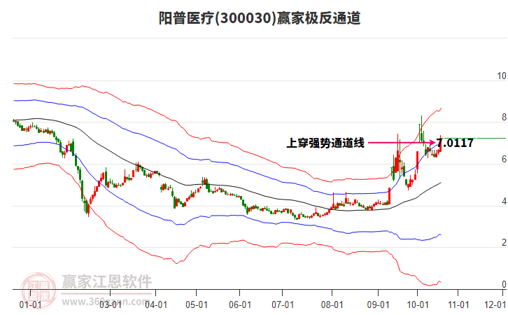 300030阳普医疗赢家极反通道工具