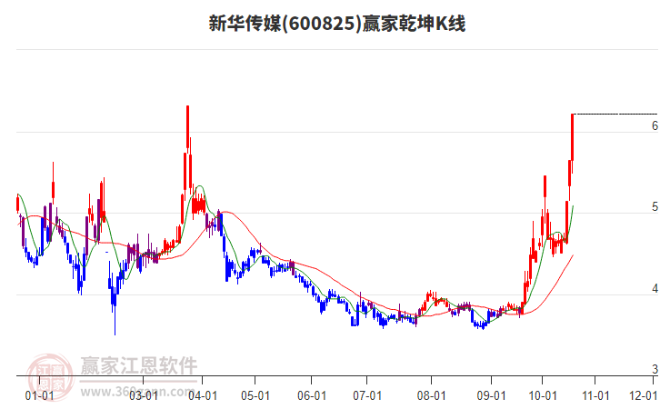 600825新华传媒赢家乾坤K线工具