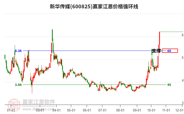 600825新华传媒江恩价格循环线工具