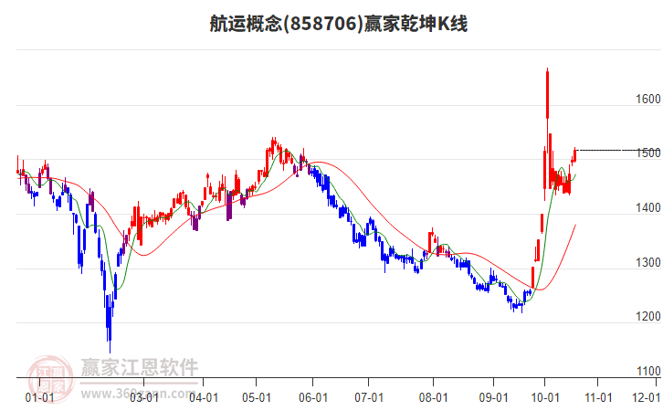 858706航运赢家乾坤K线工具