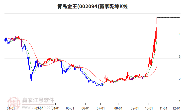 002094青岛金王赢家乾坤K线工具