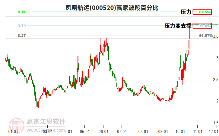 000520凤凰航运赢家波段百分比工具