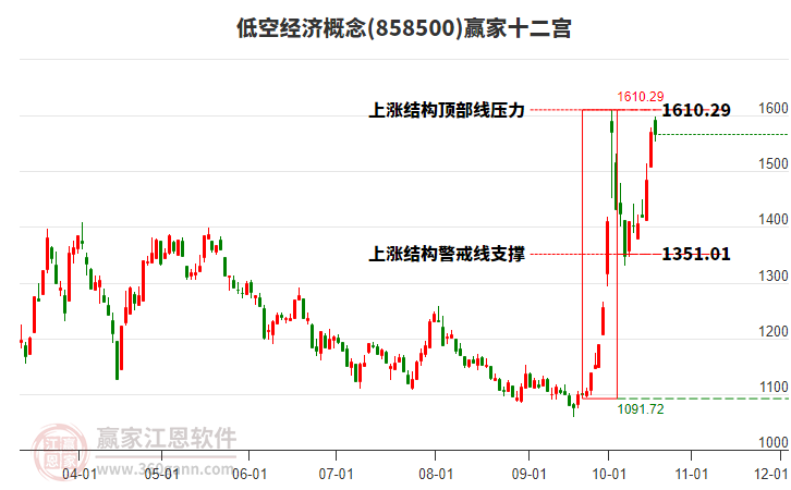 858500低空经济赢家十二宫工具