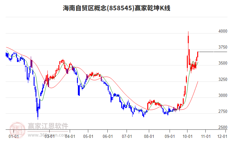 858545海南自贸区赢家乾坤K线工具