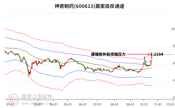 600613神奇制药赢家极反通道工具