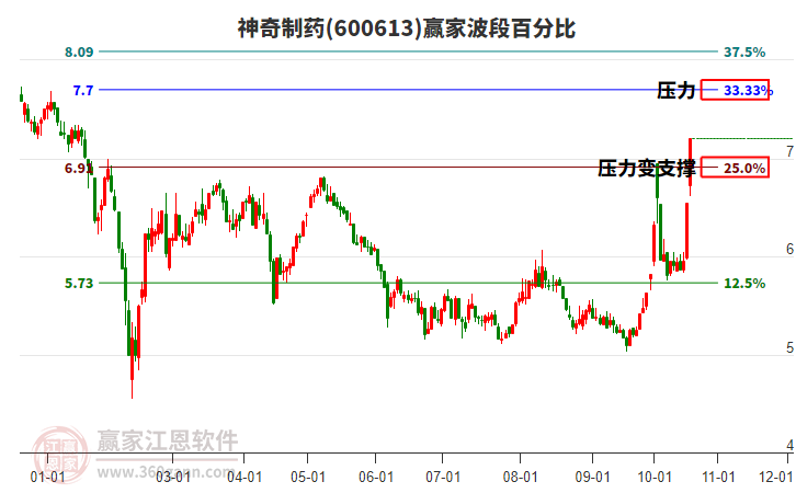 600613神奇制药波段百分比工具