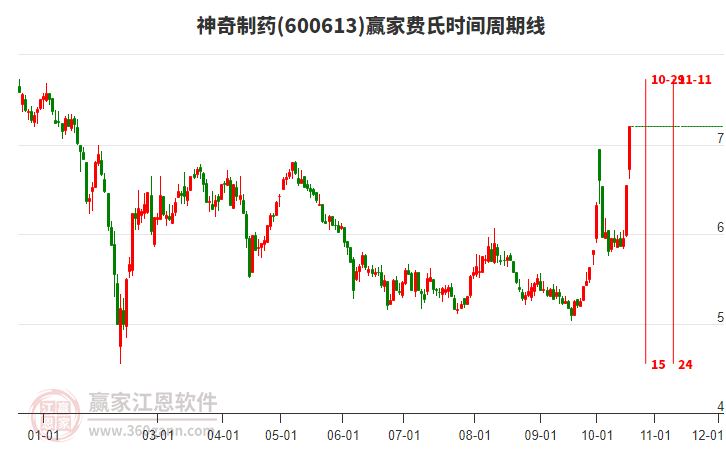 600613神奇制药费氏时间周期线工具