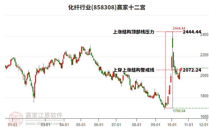 858308化纤赢家十二宫工具