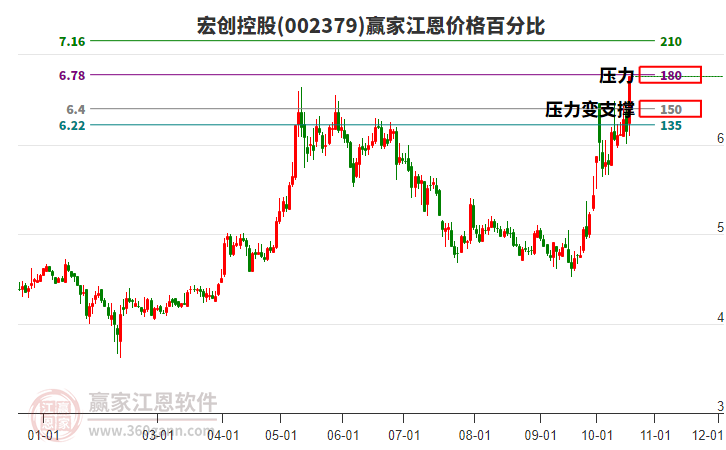 002379宏创控股江恩价格百分比工具