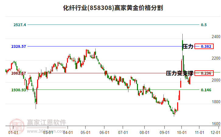 化纤行业黄金价格分割工具