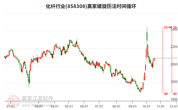 化纤行业螺旋历法时间循环工具