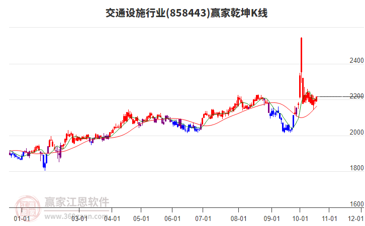 858443交通设施赢家乾坤K线工具