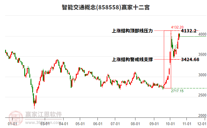 858558智能交通赢家十二宫工具