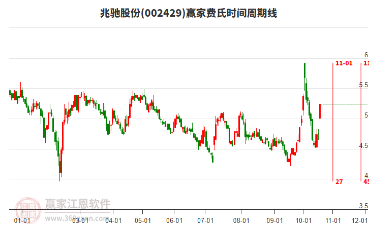 当天002429兆驰股份涨停分析，赢家江恩费氏时间模型显示近期时间窗11月1日