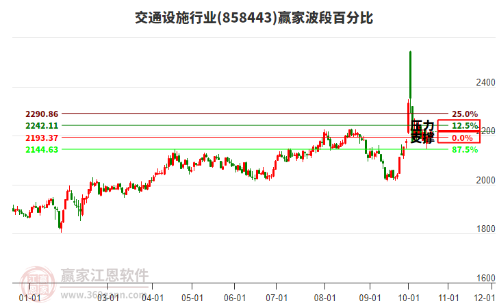 交通设施行业波段百分比工具