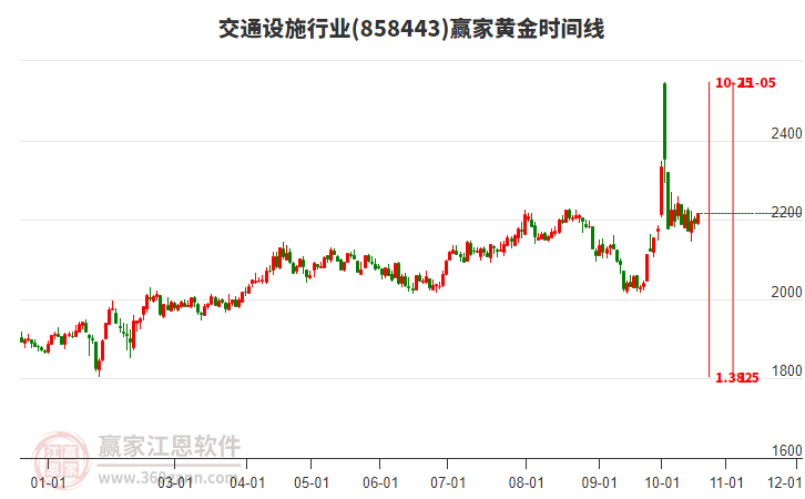 交通设施行业黄金时间周期线工具