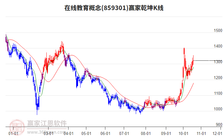 859301在线教育赢家乾坤K线工具