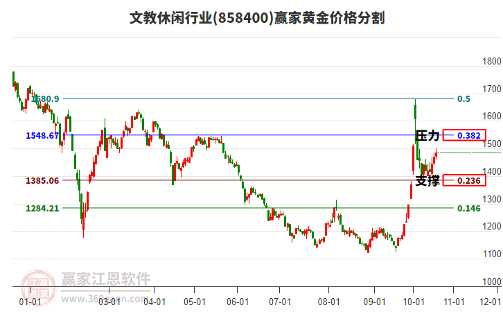 文教休闲行业黄金价格分割工具