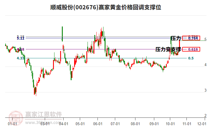 002676顺威股份黄金价格回调支撑位工具