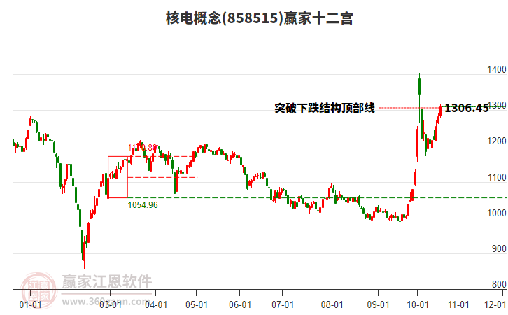 858515核电赢家十二宫工具