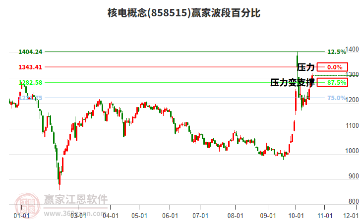 核电概念波段百分比工具