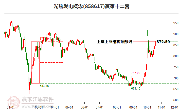 858617光热发电赢家十二宫工具