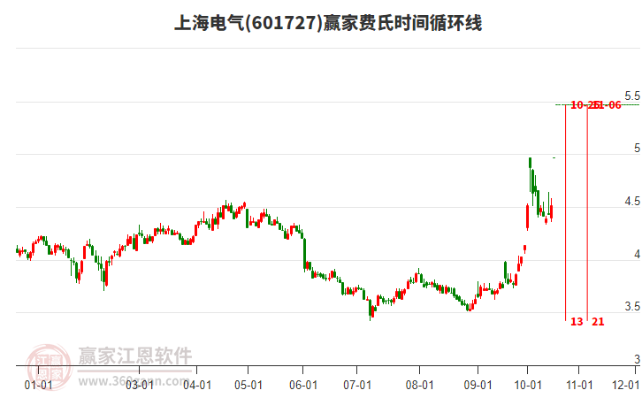 601727上海电气费氏时间循环线工具