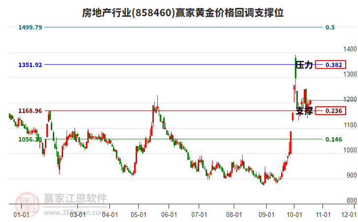 房地产行业黄金价格回调支撑位工具