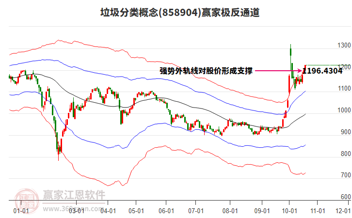 858904垃圾分类赢家极反通道工具