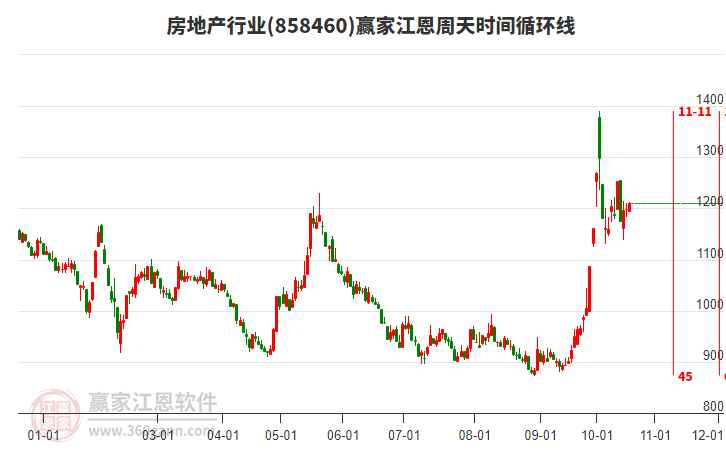 房地产行业江恩周天时间循环线工具