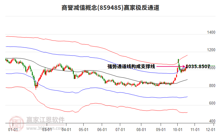 859485商誉减值赢家极反通道工具