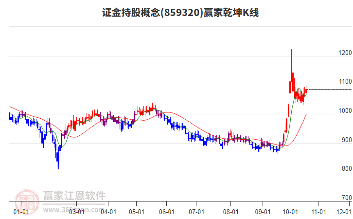 859320证金持股赢家乾坤K线工具