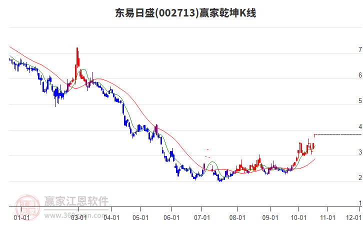 002713东易日盛赢家乾坤K线工具