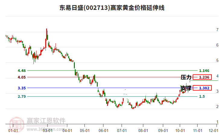 002713东易日盛黄金价格延伸线工具