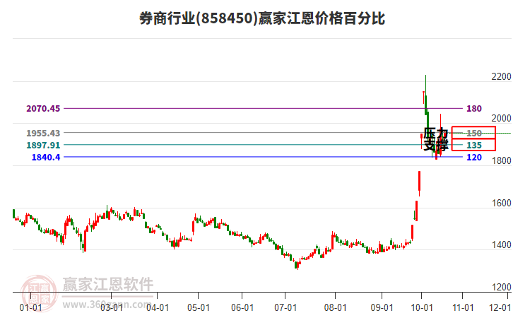 券商行业江恩价格百分比工具