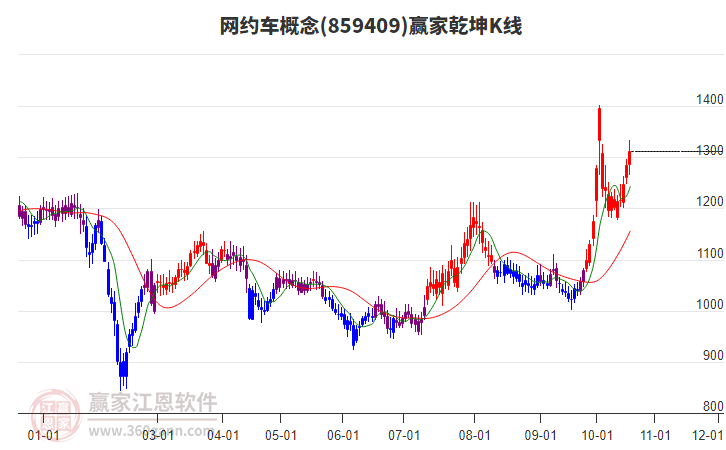 859409网约车赢家乾坤K线工具