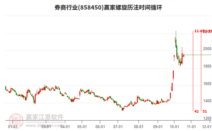 券商行业螺旋历法时间循环工具