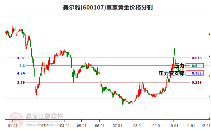 600107美尔雅黄金价格分割工具