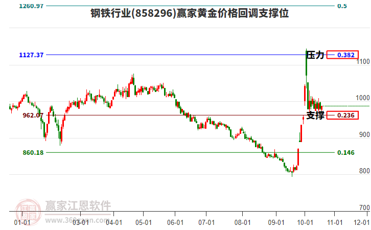 钢铁行业黄金价格回调支撑位工具