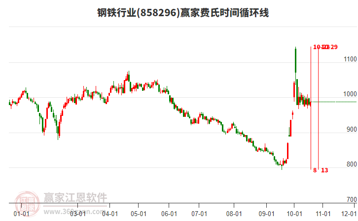 钢铁行业费氏时间循环线工具